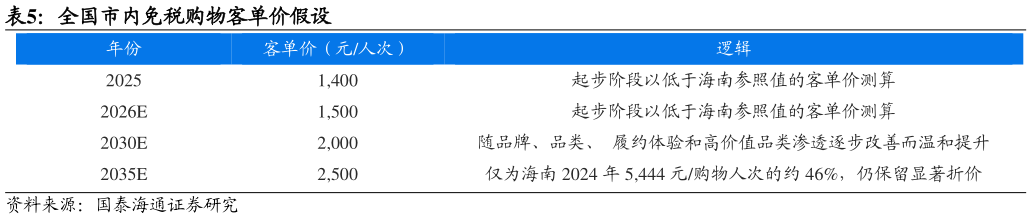 咨询下各位全国市内免税购物客单价假设