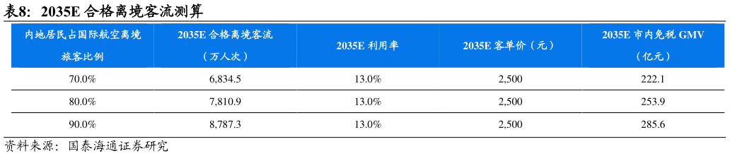 一起讨论下2035E 合格离境客流测算
