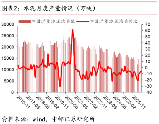 咨询下各位水泥月度产量情况（万吨）
