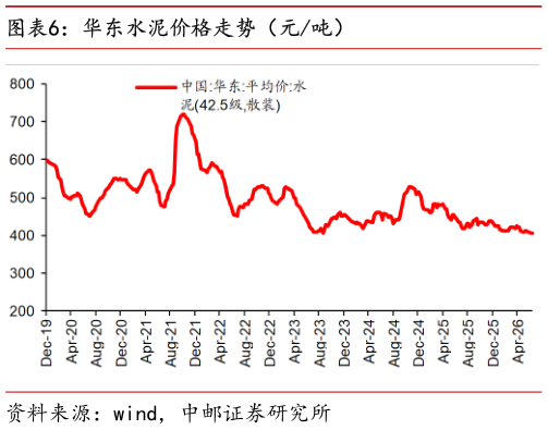 谁能回答华东水泥价格走势（元吨）