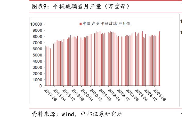 你知道平板玻璃当月产量（万重箱）