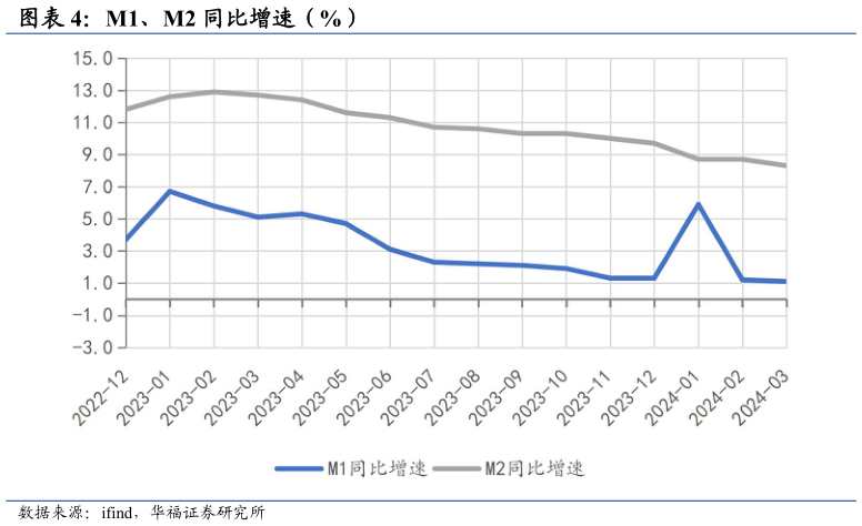 我想了解一下M1、M2 同比增速（%）