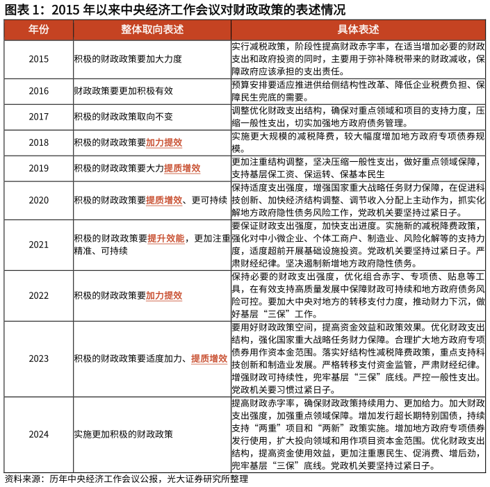 请问一下2015 年以来中央经济工作会议对财政政策的表述情况