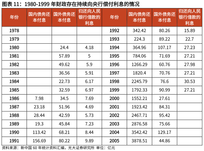 谁能回答1980-1999 年财政存在持续向央行偿付利息的情况