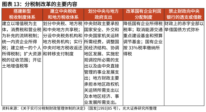 谁知道分税制改革的主要内容  