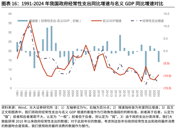 如何看待1991-2024 年我国政府经常性支出同比增速与名义 GDP 同比增速对比