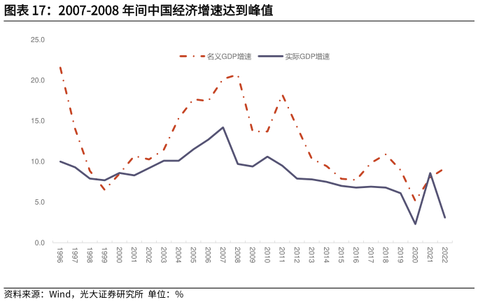 各位网友请教一下2007-2008 年间中国经济增速达到峰值