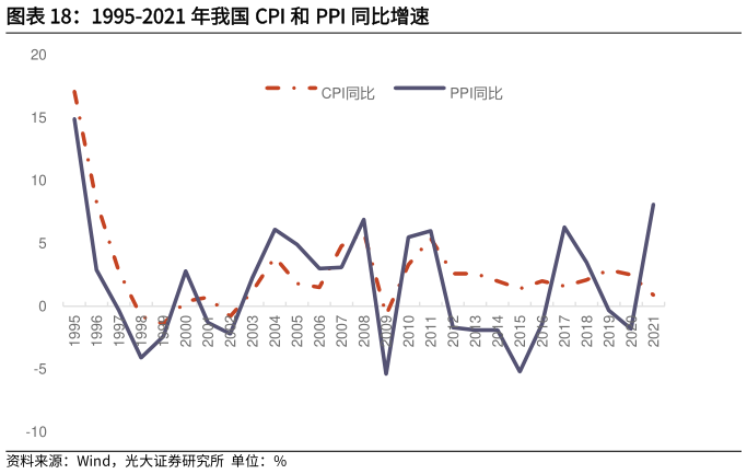 怎样理解1995-2021 年我国 CPI 和 PPI 同比增速
