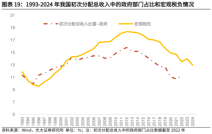 如何才能1993-2024 年我国初次分配总收入中的政府部门占比和宏观税负情况