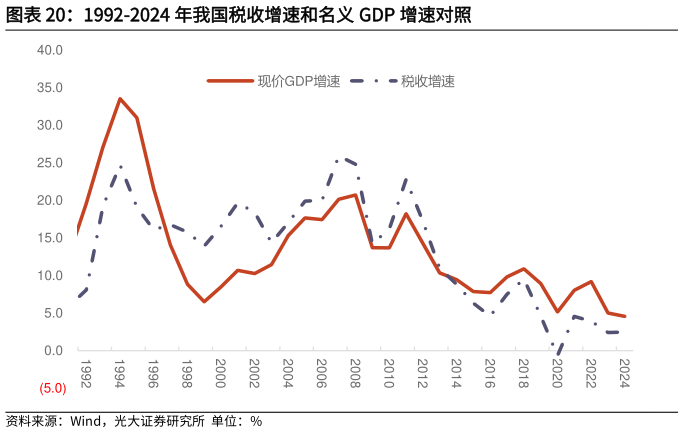 想问下各位网友1992-2024 年我国税收增速和名义 GDP 增速对照