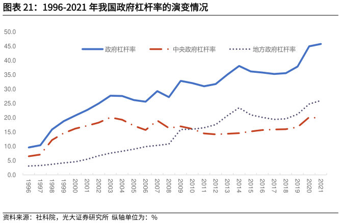 怎样理解1996-2021 年我国政府杠杆率的演变情况