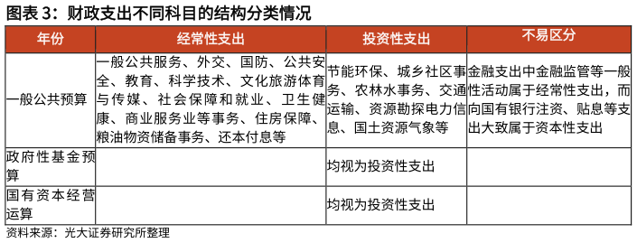 咨询下各位财政支出不同科目的结构分类情况