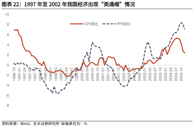 一起讨论下1997 年至 2002 年我国经济出现“类通缩”情况