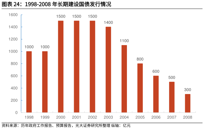 谁知道1998-2008 年长期建设国债发行情况