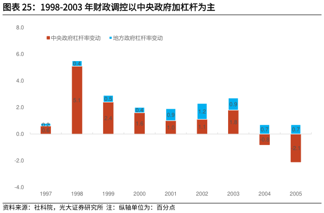 咨询下各位1998-2003 年财政调控以中央政府加杠杆为主