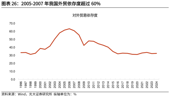 怎样理解2005-2007 年我国外贸依存度超过 60%