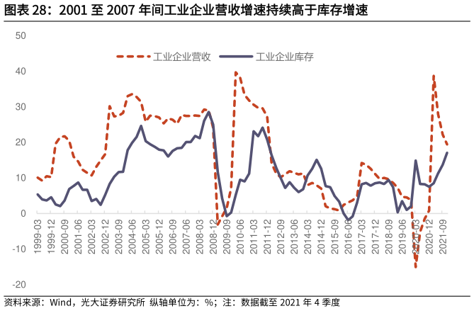 如何解释2001 至 2007 年间工业企业营收增速持续高于库存增速