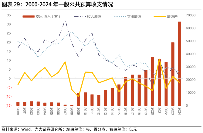 我想了解一下2000-2024 年一般公共预算收支情况