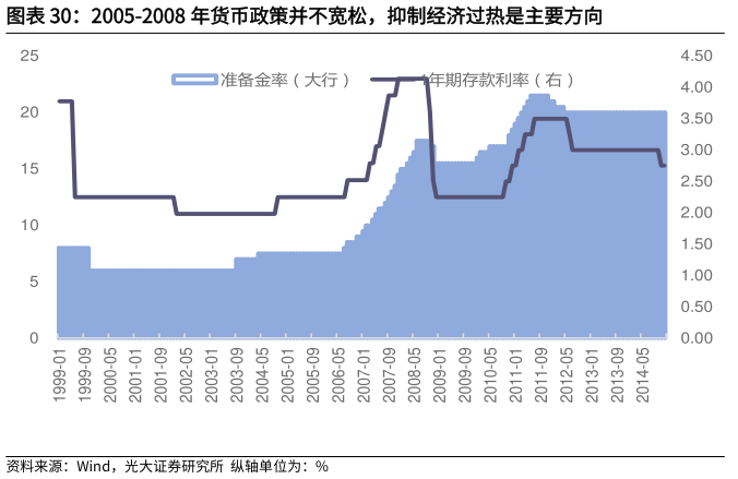 一起讨论下2005-2008 年货币政策并不宽松，抑制经济过热是主要方向