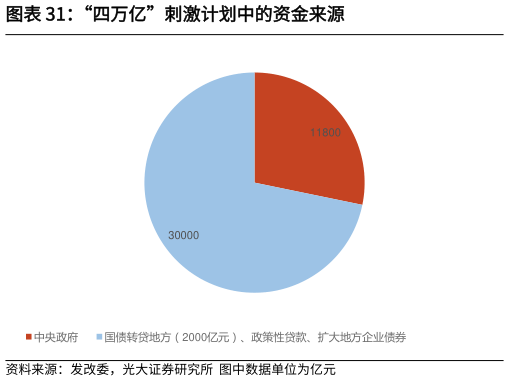 谁能回答“四万亿”刺激计划中的资金来源