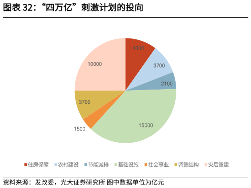 如何才能“四万亿”刺激计划的投向