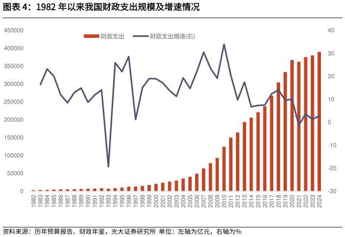 谁知道1982 年以来我国财政支出规模及增速情况