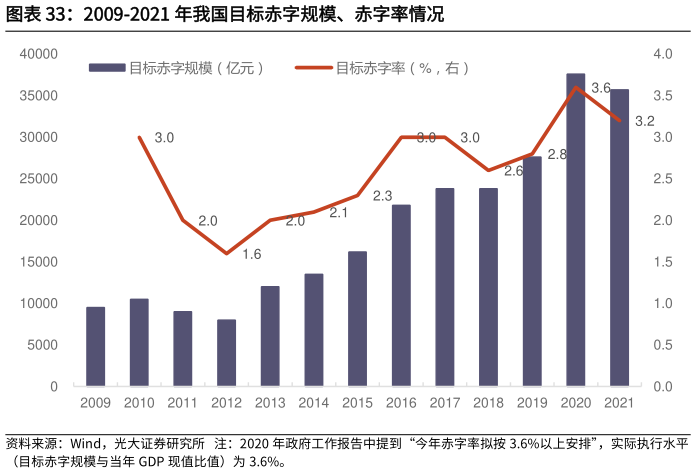 你知道2009-2021 年我国目标赤字规模、赤字率情况