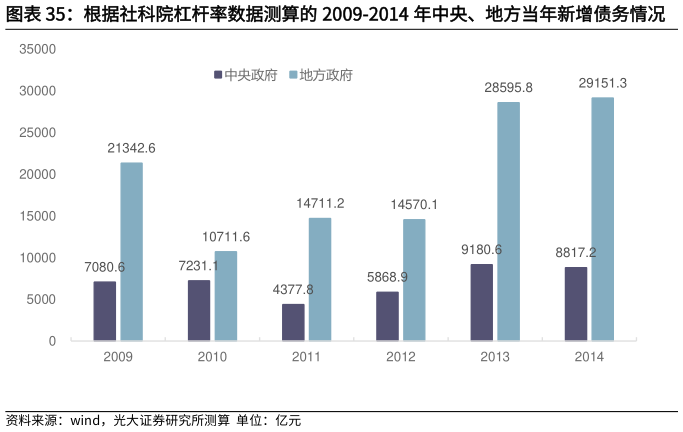 请问一下根据社科院杠杆率数据测算的 2009-2014 年中央、地方当年新增债务情况