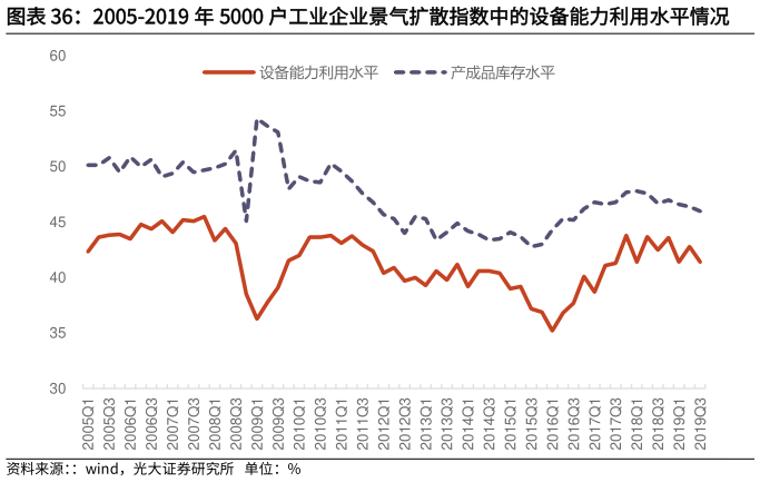 各位网友请教一下2005-2019 年 5000 户工业企业景气扩散指数中的设备能力利用水平情况