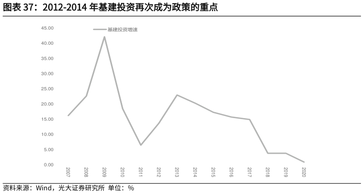 如何才能2012-2014 年基建投资再次成为政策的重点