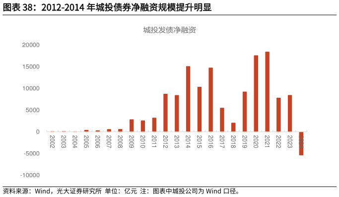 想关注一下2012-2014 年城投债券净融资规模提升明显