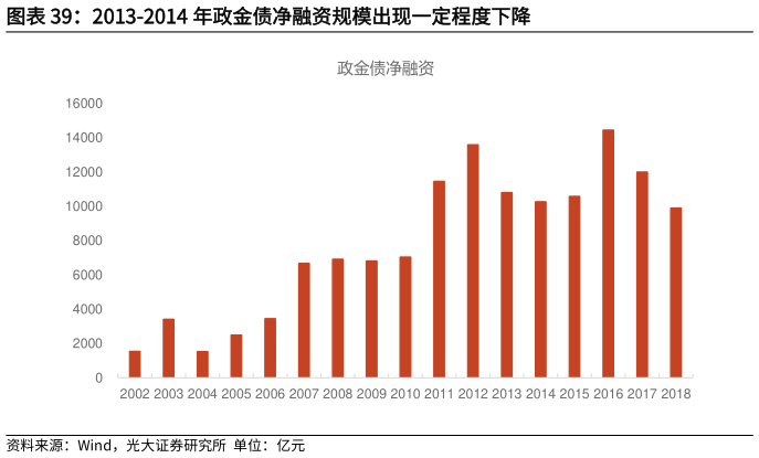 如何才能2013-2014 年政金债净融资规模出现一定程度下降
