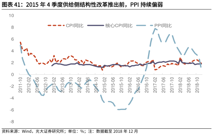 如何看待2015 年 4 季度供给侧结构性改革推出前，PPI 持续偏弱