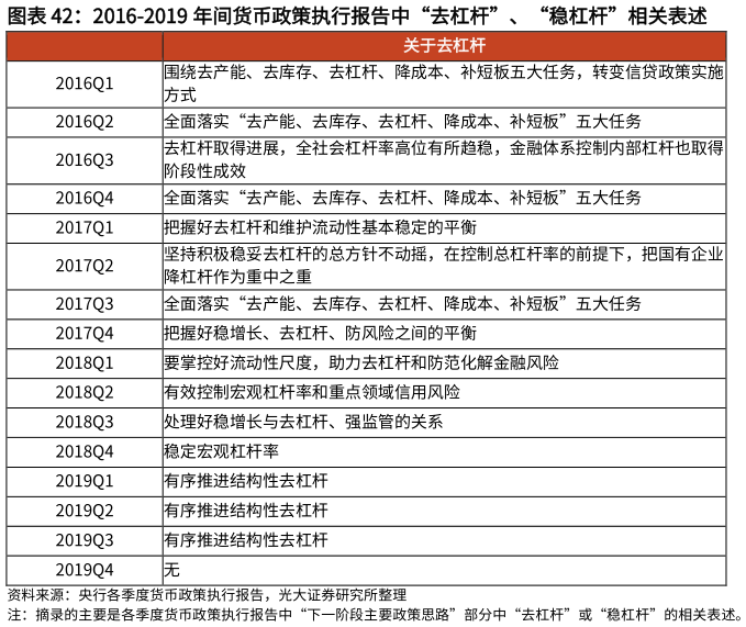 怎样理解2016-2019 年间货币政策执行报告中“去杠杆”、“稳杠杆”相关表述
