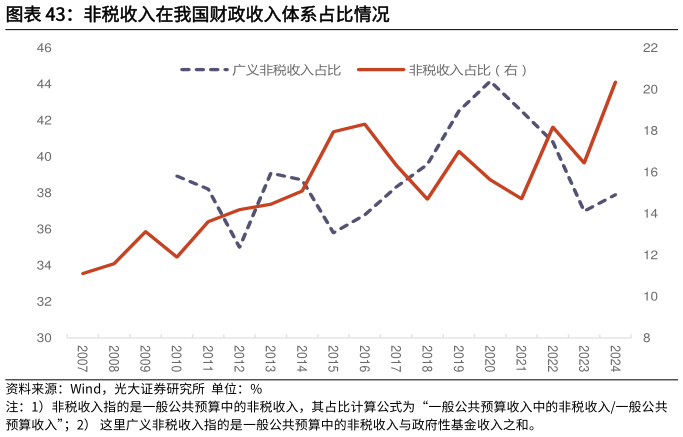谁知道非税收入在我国财政收入体系占比情况