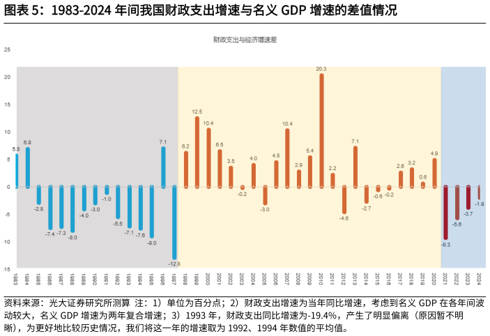 请问一下1983-2024 年间我国财政支出增速与名义 GDP 增速的差值情况