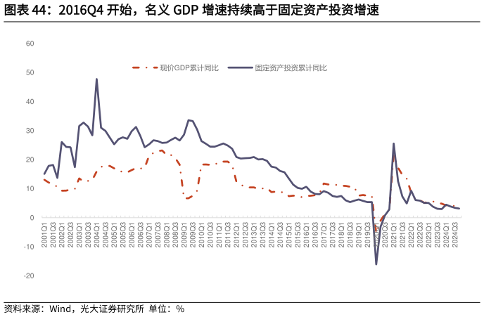 想关注一下2016Q4 开始，名义 GDP 增速持续高于固定资产投资增速
