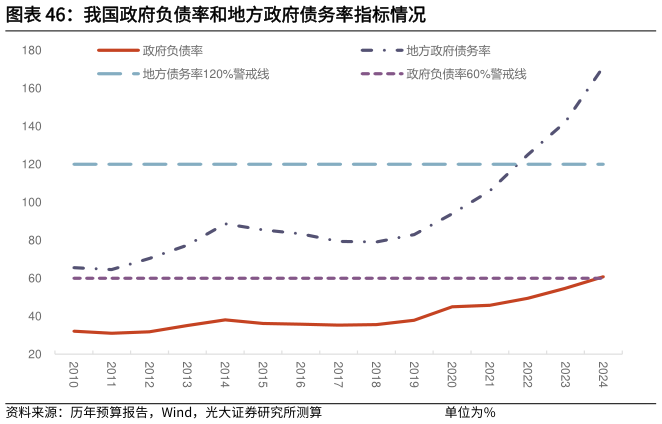 如何了解我国政府负债率和地方政府债务率指标情况
