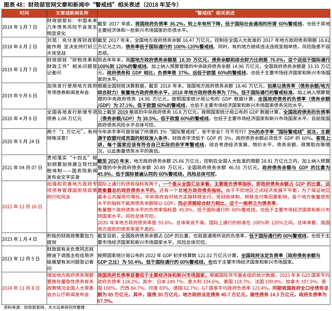 想关注一下财政部官网文章和新闻中“警戒线”相关表述（2018 年至今）