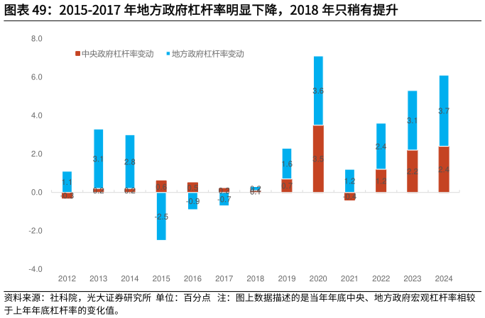 如何看待2015-2017 年地方政府杠杆率明显下降，2018 年只稍有提升