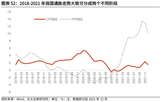 想问下各位网友2018-2021 年我国通胀走势大致可分成两个不同阶段
