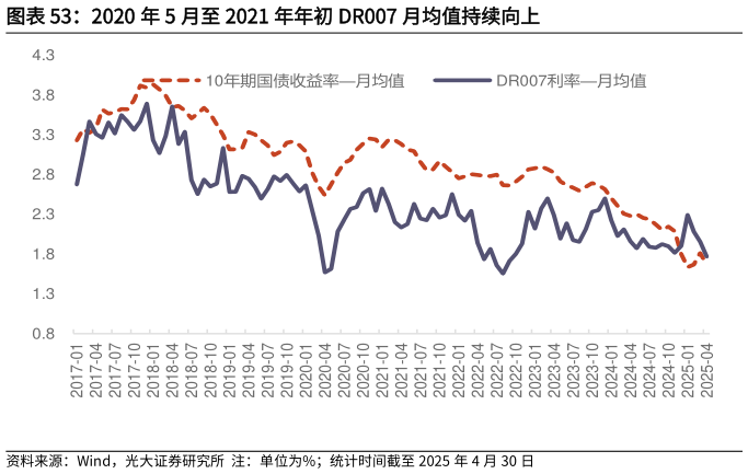 想问下各位网友2020 年 5 月至 2021 年年初 DR007 月均值持续向上