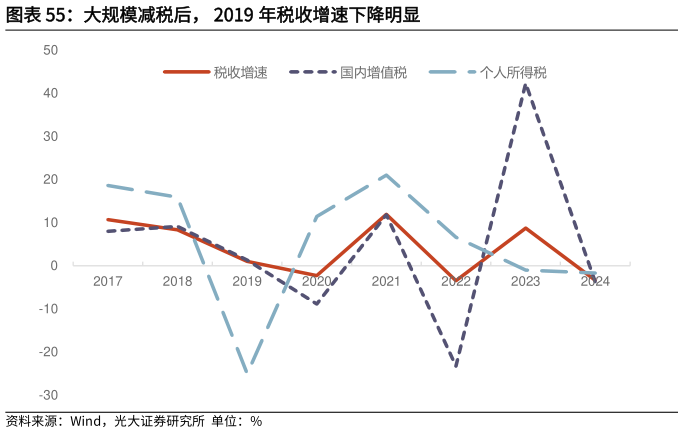 请问一下大规模减税后， 2019 年税收增速下降明显