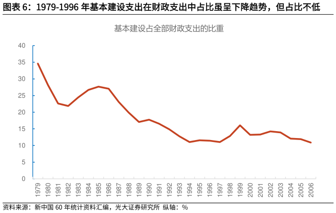 想关注一下1979-1996 年基本建设支出在财政支出中占比虽呈下降趋势，但占比不低