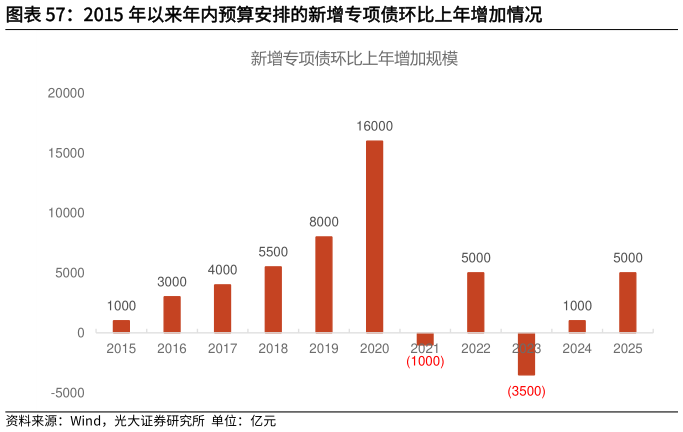 如何才能2015 年以来年内预算安排的新增专项债环比上年增加情况