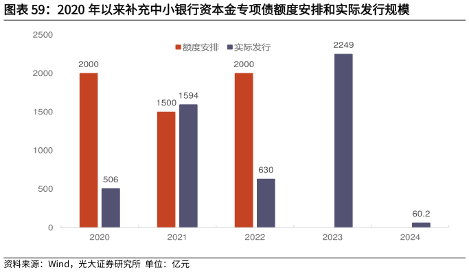 我想了解一下2020 年以来补充中小银行资本金专项债额度安排和实际发行规模