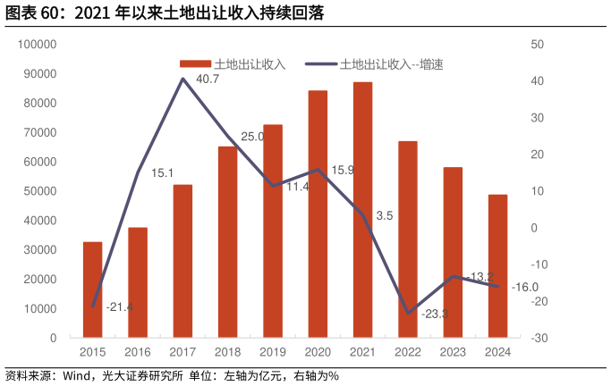 请问一下2021 年以来土地出让收入持续回落