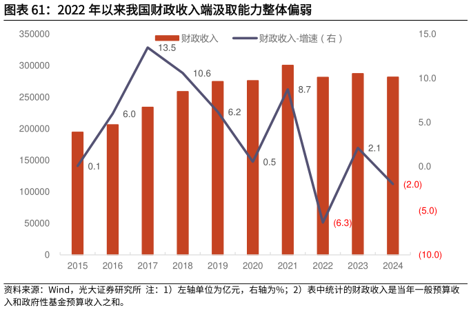 你知道2022 年以来我国财政收入端汲取能力整体偏弱