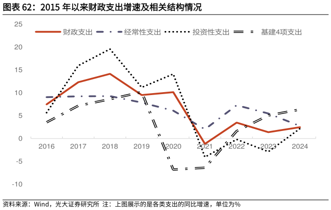 我想了解一下2015 年以来财政支出增速及相关结构情况