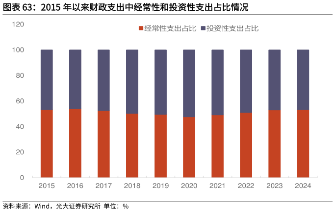 如何才能2015 年以来财政支出中经常性和投资性支出占比情况